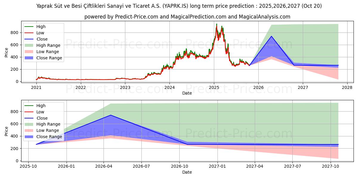 Maksimi- ja minimihinnan ennuste pitkäaikaiselle aikavälille YAPRAK SUT VE BESI CIFT.