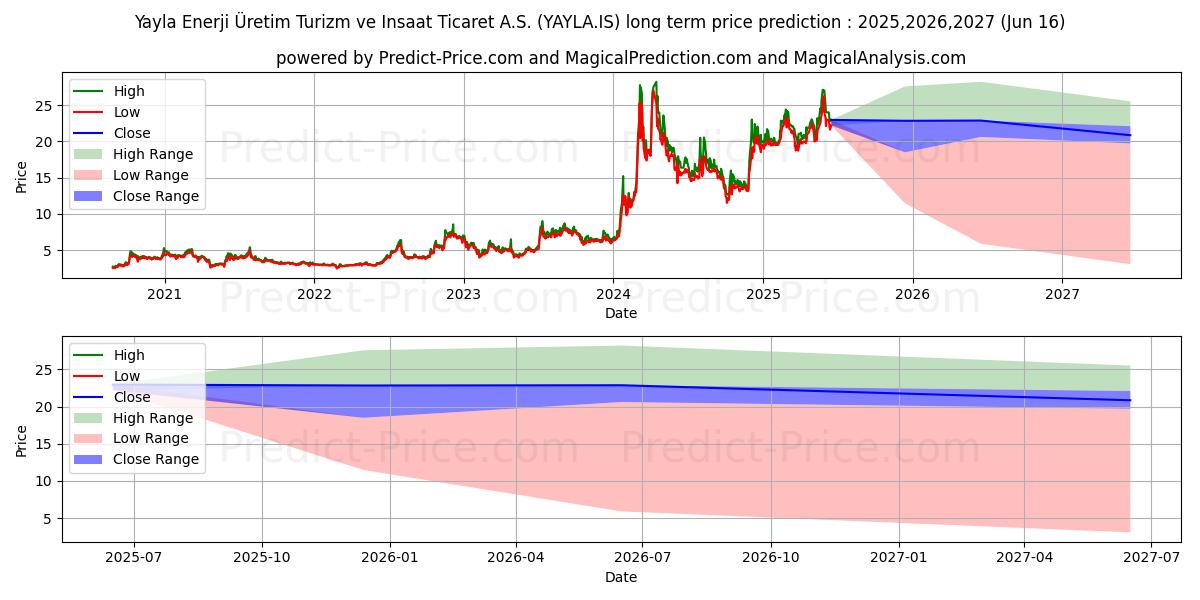 Pronóstico de precio a largo plazo máximo y mínimo de YAYLA EN. UR. TUR. VE INS para 2025,2026,2027