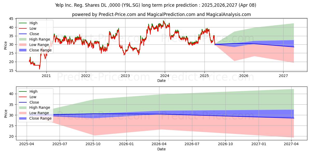 Previsione del prezzo massimo e minimo a lungo termine per Yelp Inc. Reg. Shares DL -,0000