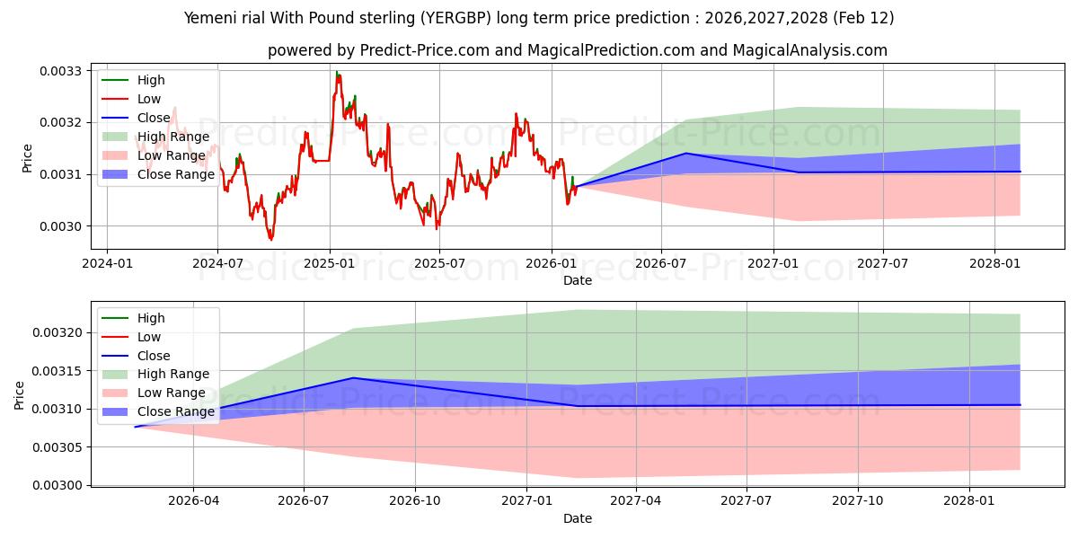 Maximale en minimale Jemenitischer Rial mit Pfund Sterling lange termijn prijsvoorspelling voor 2026,2027,2028