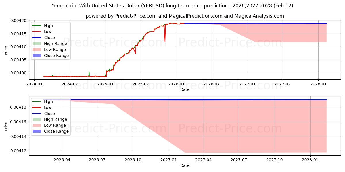 توقع أقصى وأدنى سعر طويل المدى لـ الريال اليمني مقابل الدولار الأمريكي في 2026,2027,2028