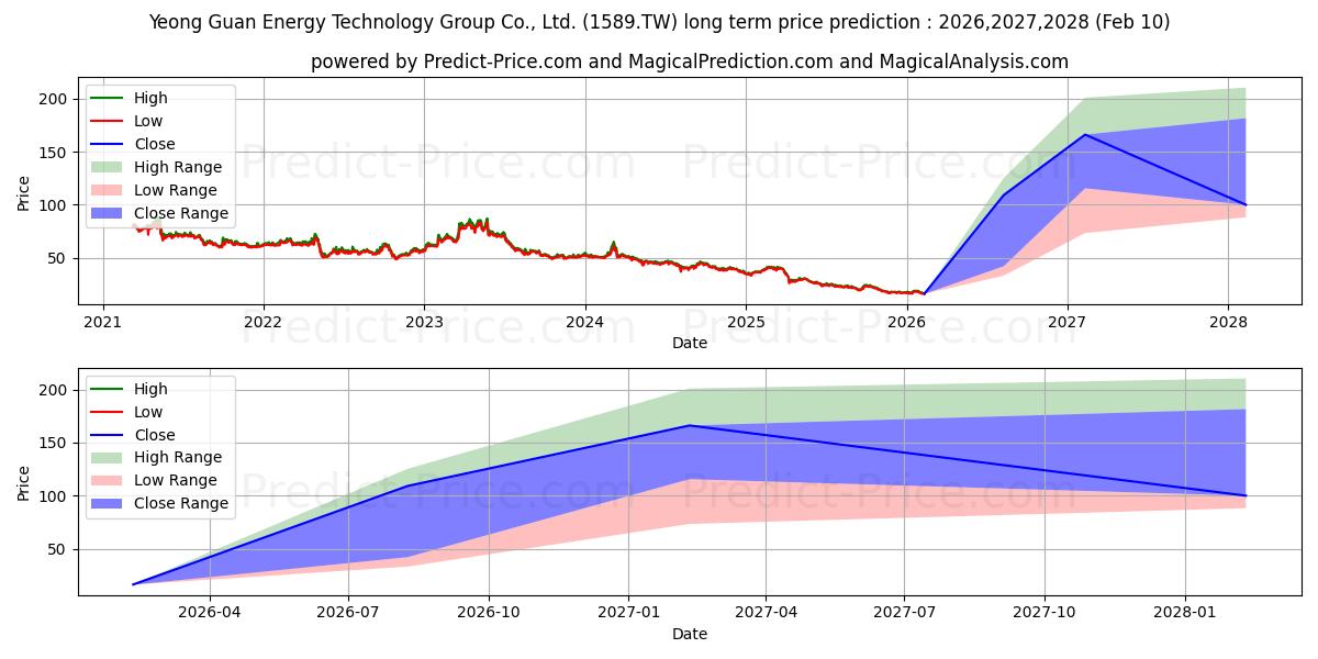 توقع أقصى وأدنى سعر طويل المدى لـ YEONG GUAN ENERGY TECHNOLOGY GP في 2026,2027,2028