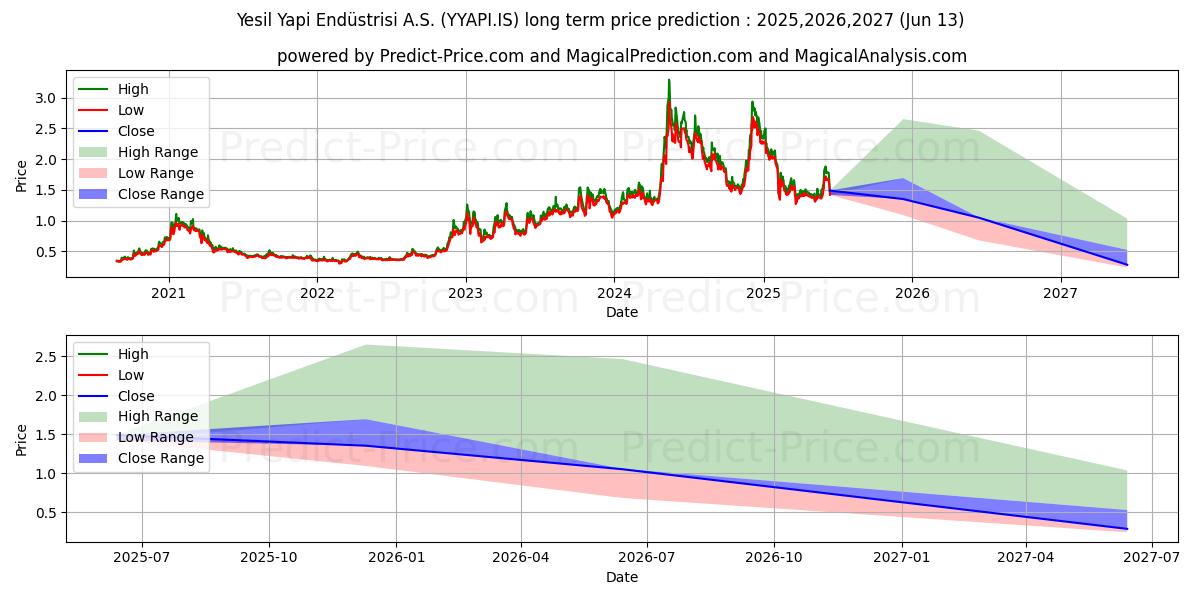 最大和最小的YESIL YAPI长期价格预测为2025,2026,2027