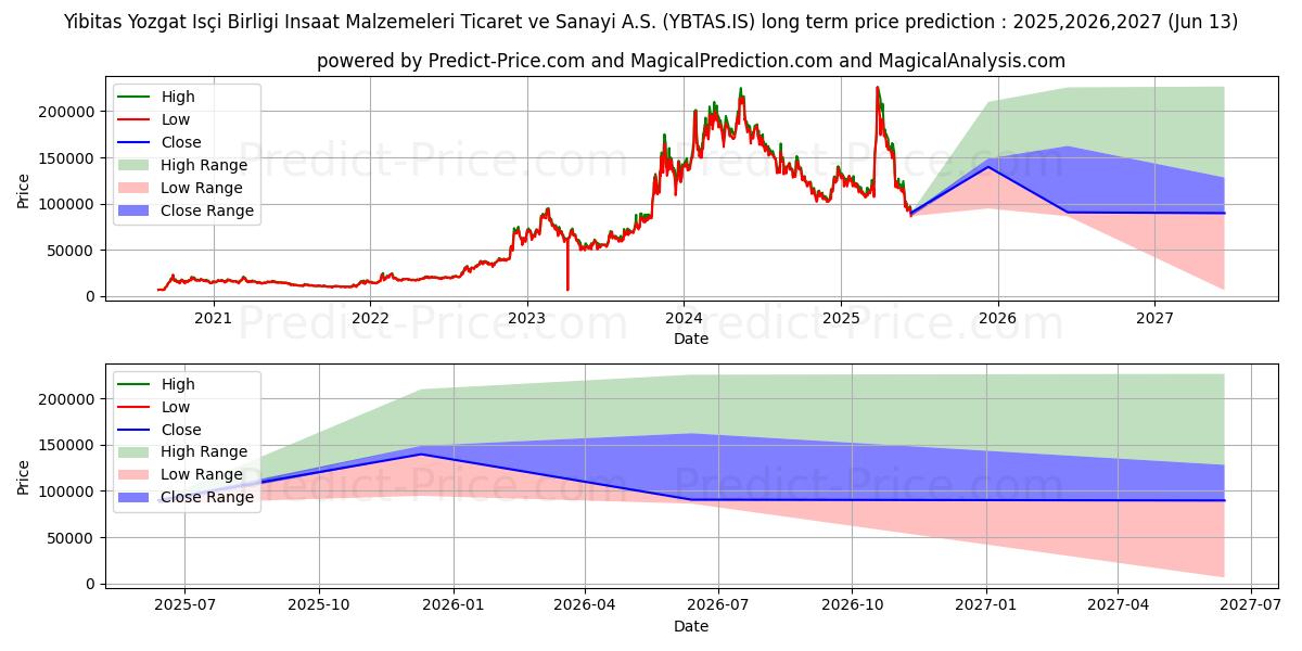 YIBITAS INSAAT MALZEME 장기 가격 예측의 최대 및 최소 값 2025,2026,2027