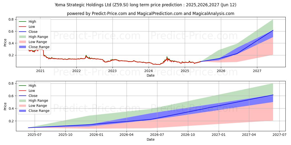 Maximale en minimale Yoma Strategic lange termijn prijsvoorspelling voor 2025,2026,2027