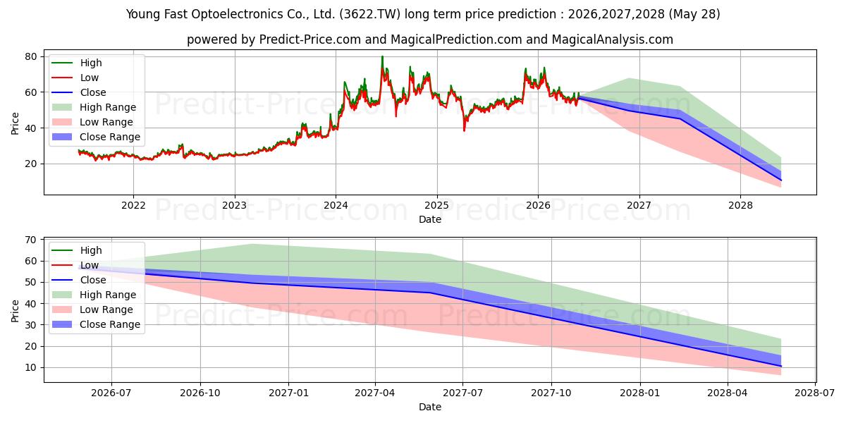 Maximum and minimum YOUNG FAST OPTOELECTRONICS CO.  long-term price forecast for 2026,2027,2028