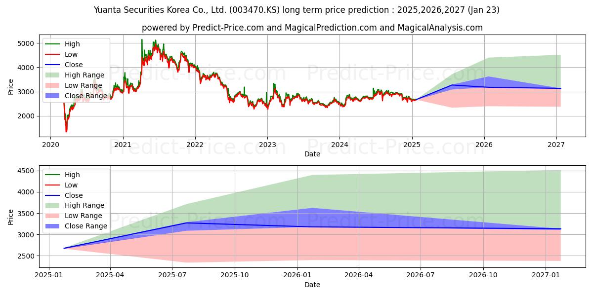 Yuanta Securities (003470.KS) stock Long-Term Price Forecast: 2025,2026,2027