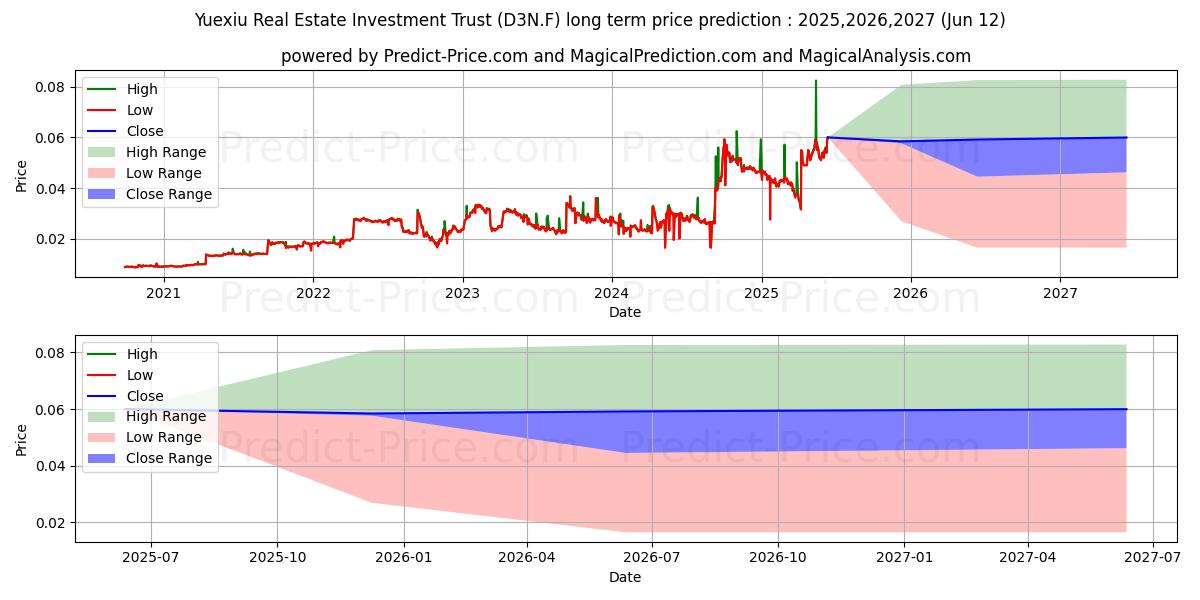 YUEXIU REIT ASS. MGMT UTS 장기 가격 예측의 최대 및 최소 값 2025,2026,2027