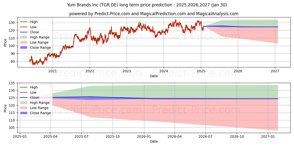 YUM BRANDS (TGR.DE) stock Long-Term Price Forecast: 2025,2026,2027