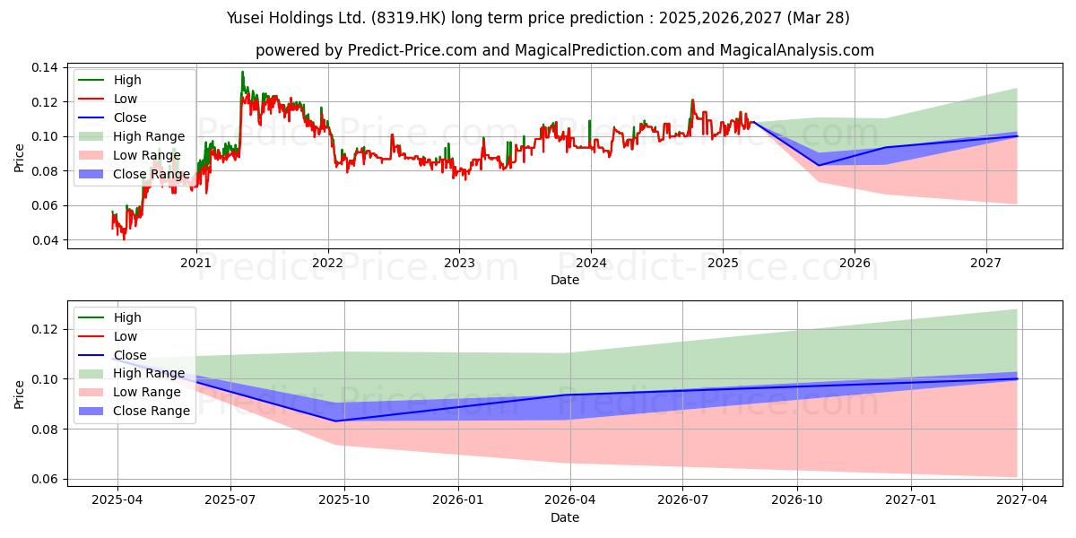 Previsão de preço de longo prazo de EXPERT SYS (8319.HK): 2025,2026,2027 