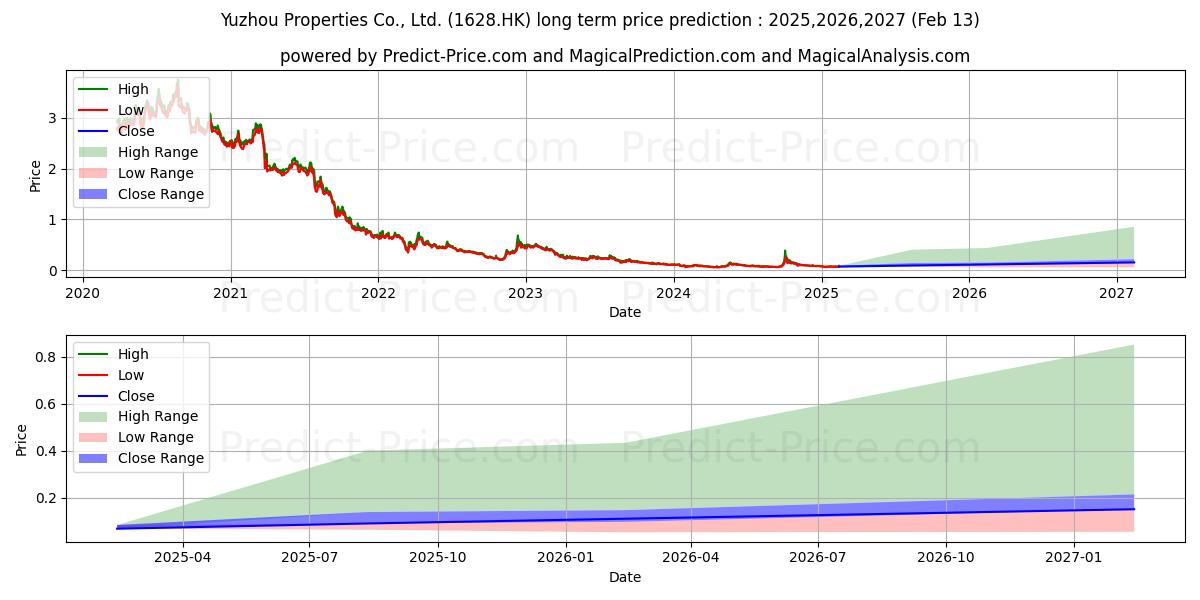 YUZHOU GROUP (1628.HK) stock Long-Term Price Forecast: 2025,2026,2027