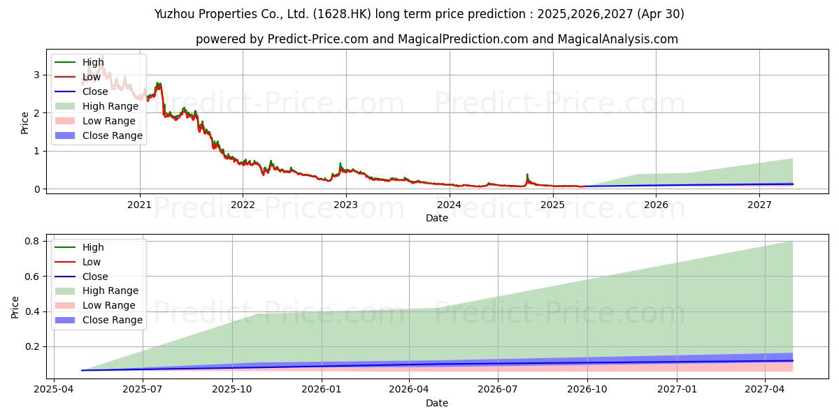YUZHOU GROUP (1628.HK) stock Long-Term Price Forecast: 2025,2026,2027