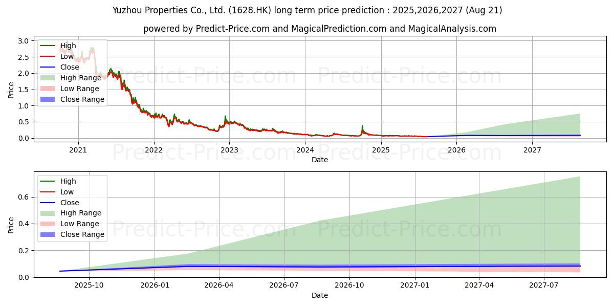 YUZHOU GROUP (1628.HK) stock Long-Term Price Forecast: 2025,2026,2027
