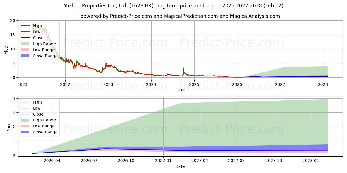 Maximale en minimale YUZHOU GROUP lange termijn prijsvoorspelling voor 2026,2027,2028