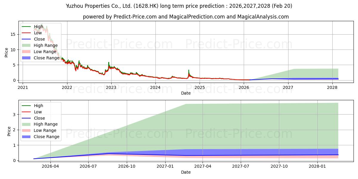 Maximum and minimum YUZHOU GROUP long-term price forecast for 2026,2027,2028