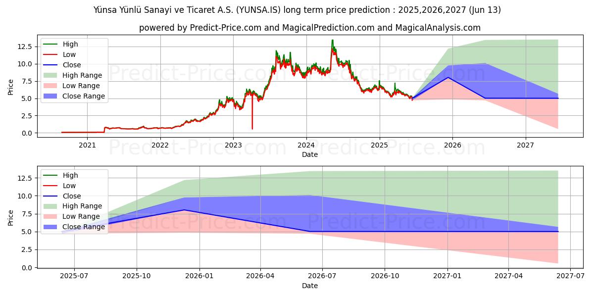 YUNSA (YUNSA.IS) stock Long-Term Price Forecast: 2025,2026,2027