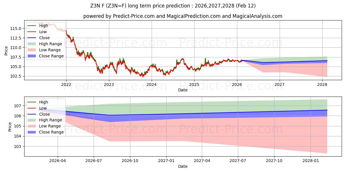 最大和最小的3年期国债长期价格预测为2026,2027,2028