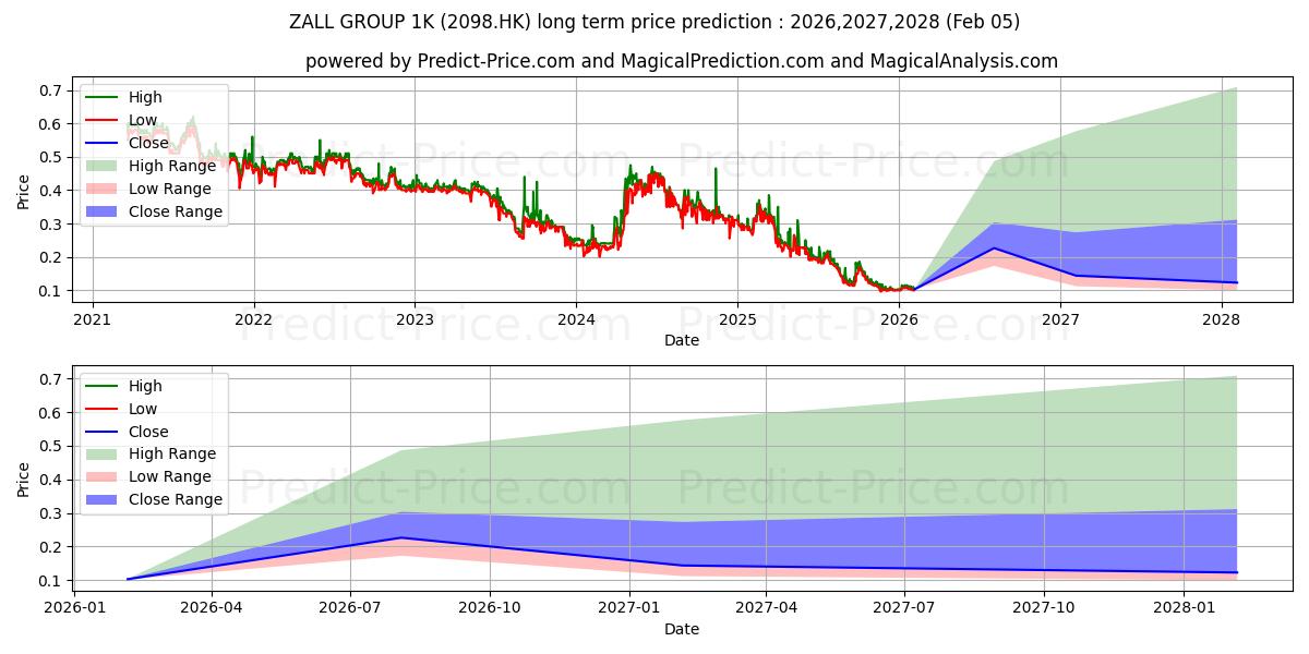 Максимальный и минимальный долгосрочный прогноз цены ZALL SMARTCOM для 2026,2027,2028