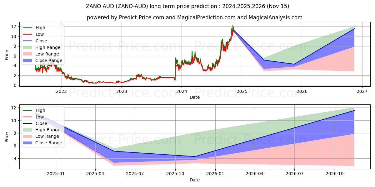 Previsione del prezzo massimo e minimo a lungo termine per Zano AUD