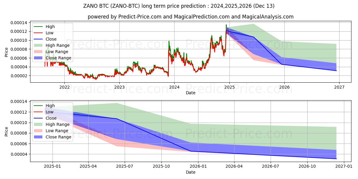حداکثر و حداقل پیش‌بینی قیمت بلندمدت Zano BTC برای 2024,2025,2026
