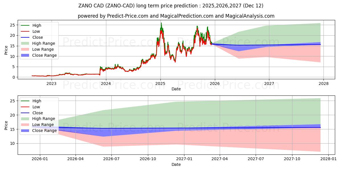 حداکثر و حداقل پیش‌بینی قیمت بلندمدت Zano CAD برای 2025,2026,2027
