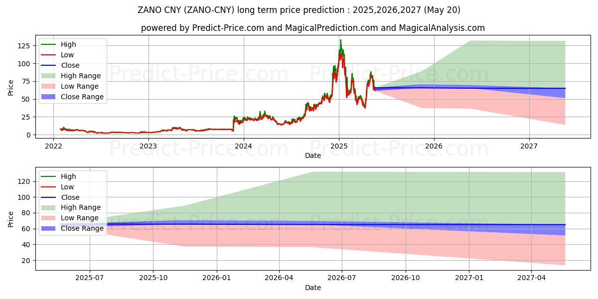 Maximale en minimale Zano CNY lange termijn prijsvoorspelling voor 2025,2026,2027