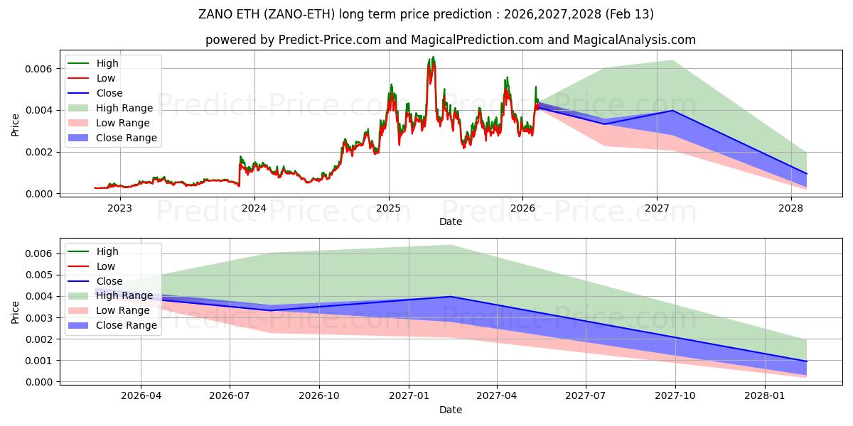 حداکثر و حداقل پیش‌بینی قیمت بلندمدت Zano ETH برای 2026,2027,2028