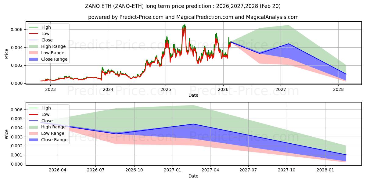 Maximum and minimum Zano ETH long-term price forecast for 2026,2027,2028