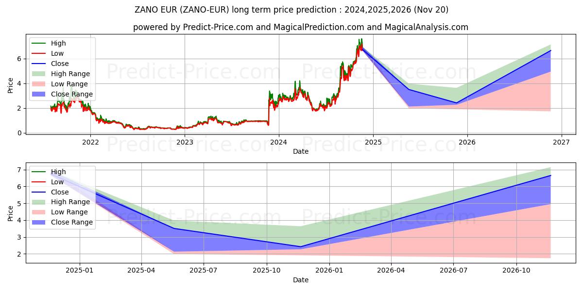 حداکثر و حداقل پیش‌بینی قیمت بلندمدت Zano EUR برای 2024,2025,2026