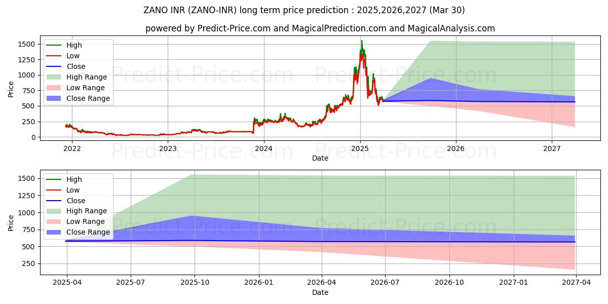 حداکثر و حداقل پیش‌بینی قیمت بلندمدت Zano INR برای 2025,2026,2027