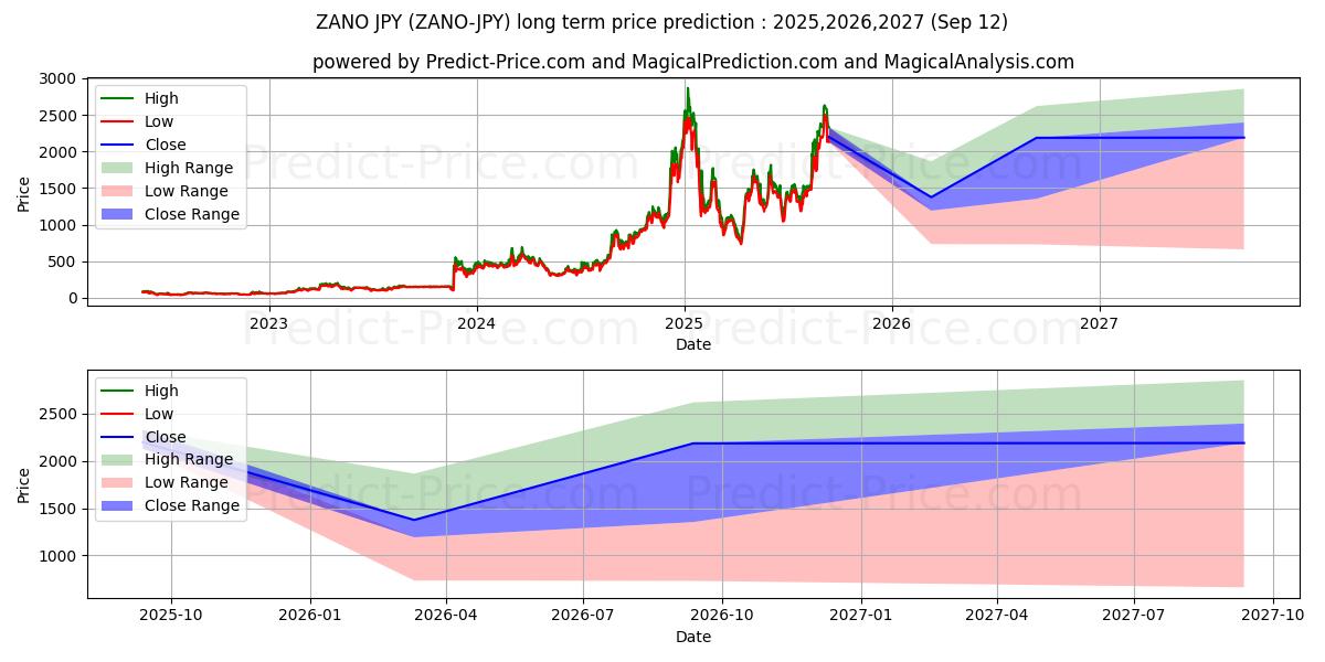 حداکثر و حداقل پیش‌بینی قیمت بلندمدت Zano JPY برای 2025,2026,2027
