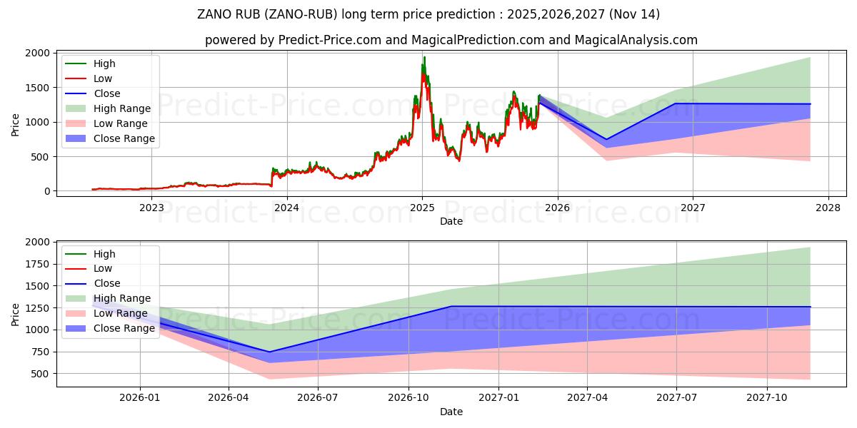 توقع أقصى وأدنى سعر طويل المدى لـ Zano RUB في 2025,2026,2027