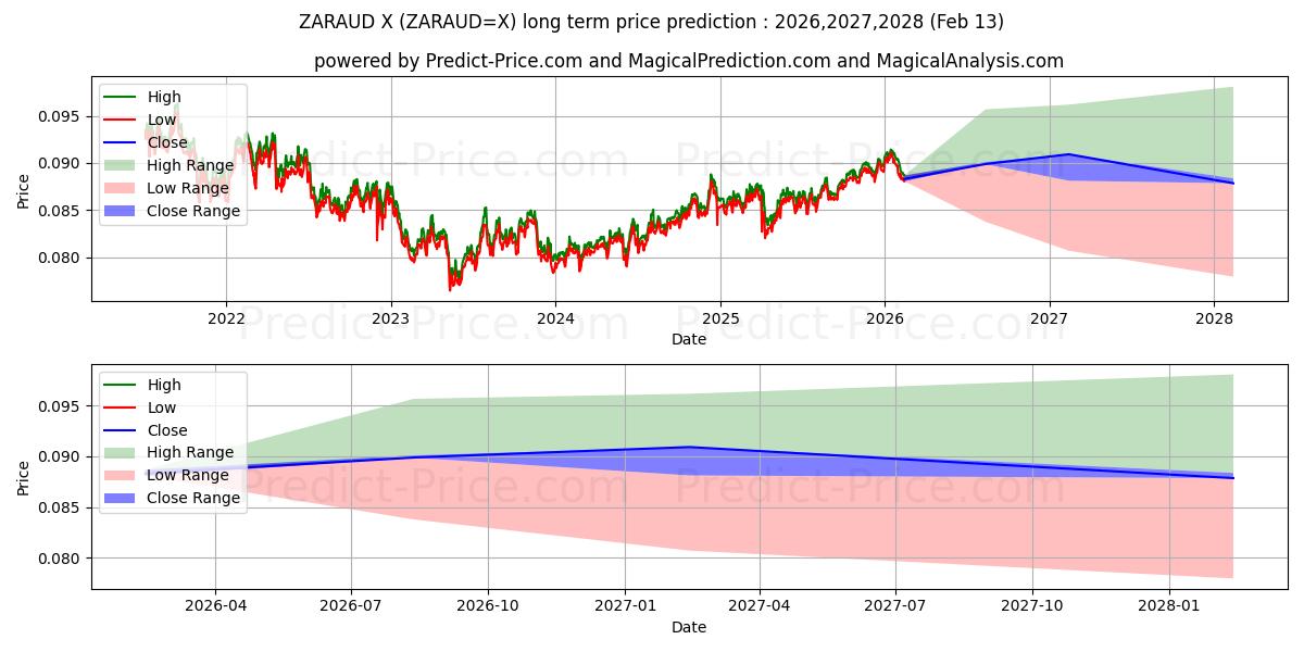Maximum and minimum ZAR/AUD long-term price forecast for 2026,2027,2028