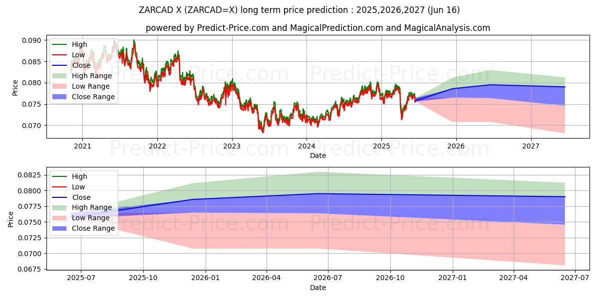 最大和最小的南非兰特/加元长期价格预测为2025,2026,2027