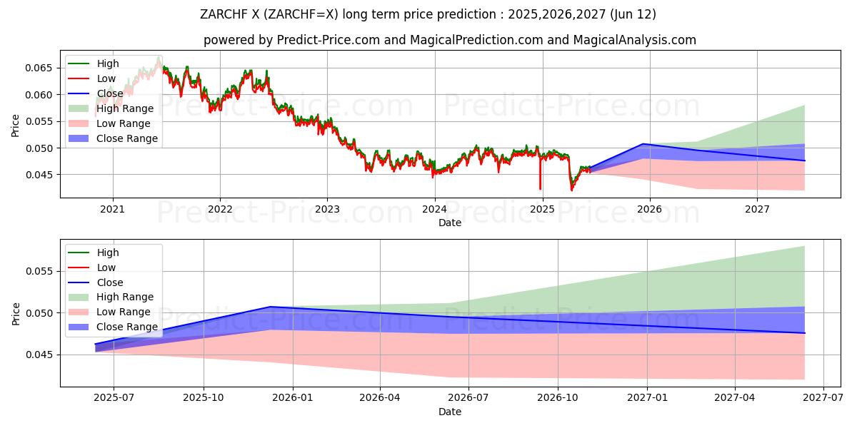 Maksimi- ja minimihinnan ennuste pitkäaikaiselle aikavälille Etelä-Afrikan rand / Sveitsin frangi