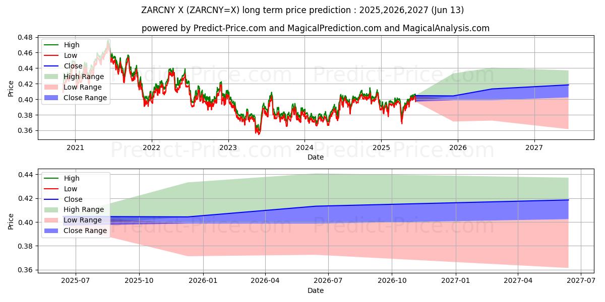 Maximale en minimale Südafrikanischer Rand/Chinesischer Yuan lange termijn prijsvoorspelling voor 2025,2026,2027