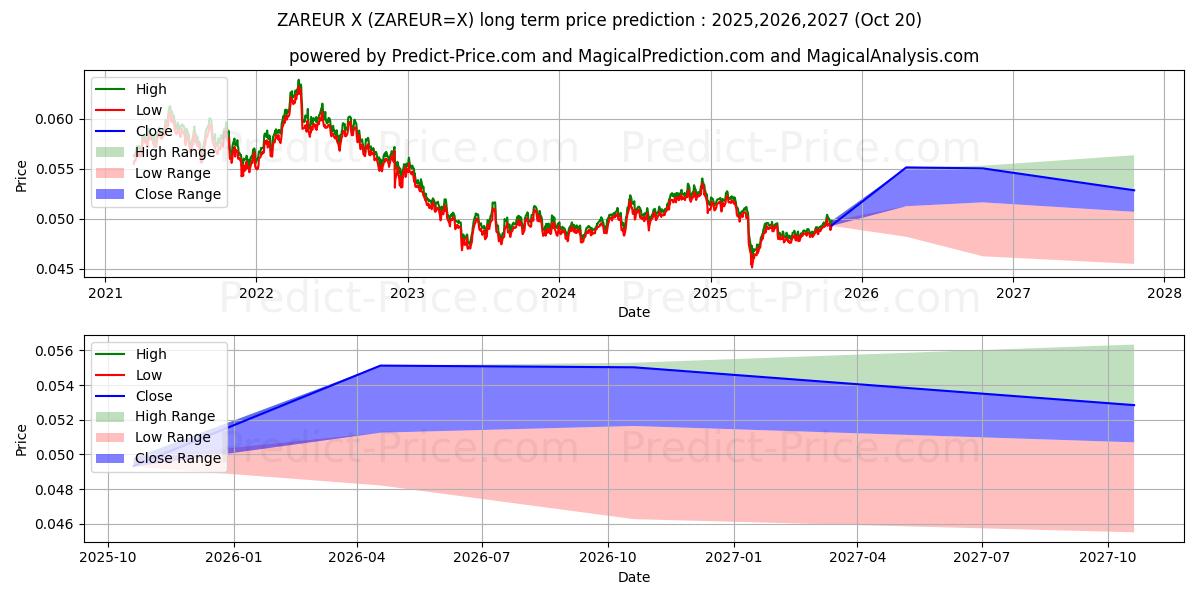 توقع أقصى وأدنى سعر طويل المدى لـ راند جنوب أفريقي/يورو في 2025,2026,2027