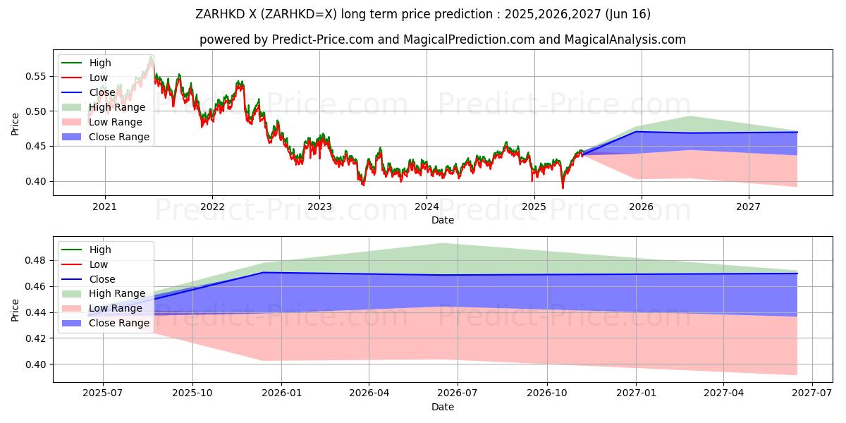 Previsione del prezzo massimo e minimo a lungo termine per Rand sudafricano/Dollaro di Hong Kong