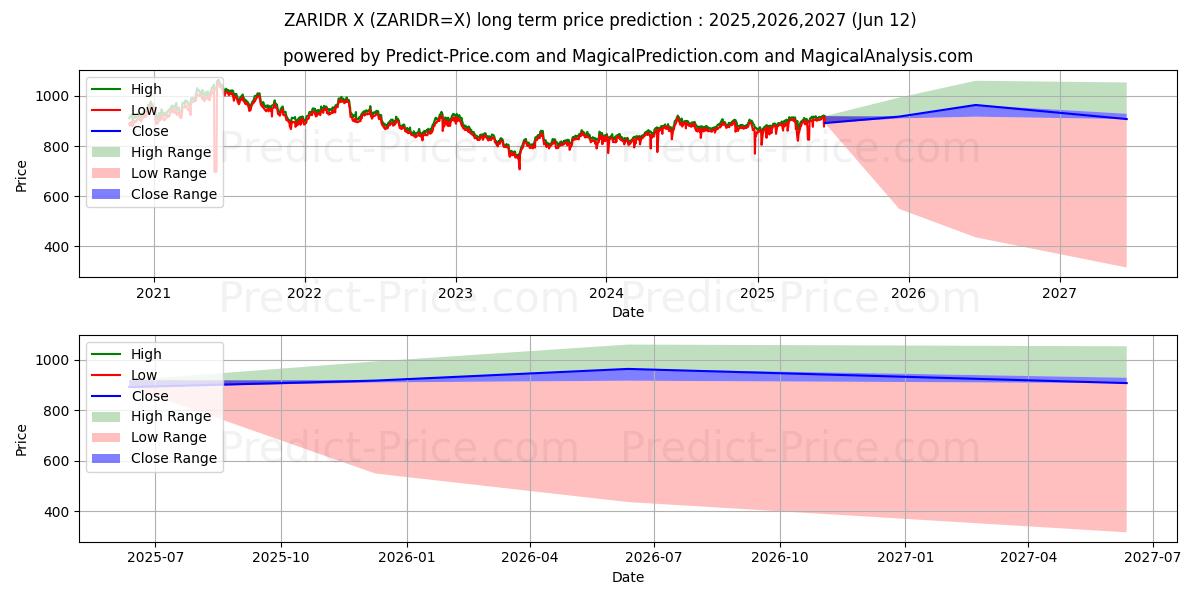 حداکثر و حداقل پیش‌بینی قیمت بلندمدت راند آفریقای جنوبی/روپیه اندونزی برای 2025,2026,2027
