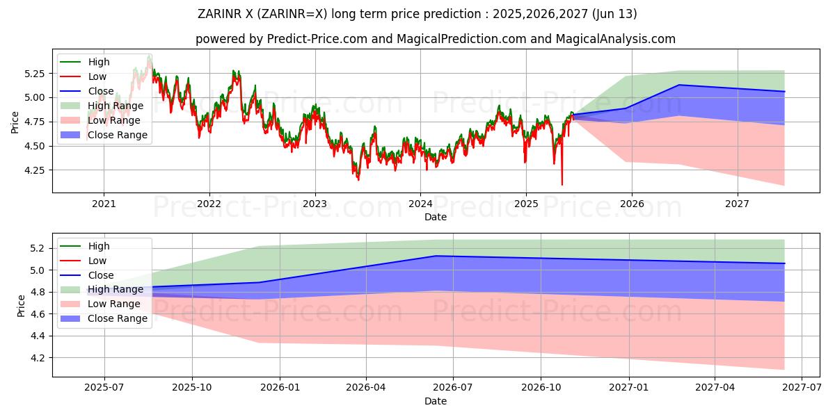 Maximale en minimale Südafrikanischer Rand/Indische Rupie lange termijn prijsvoorspelling voor 2025,2026,2027