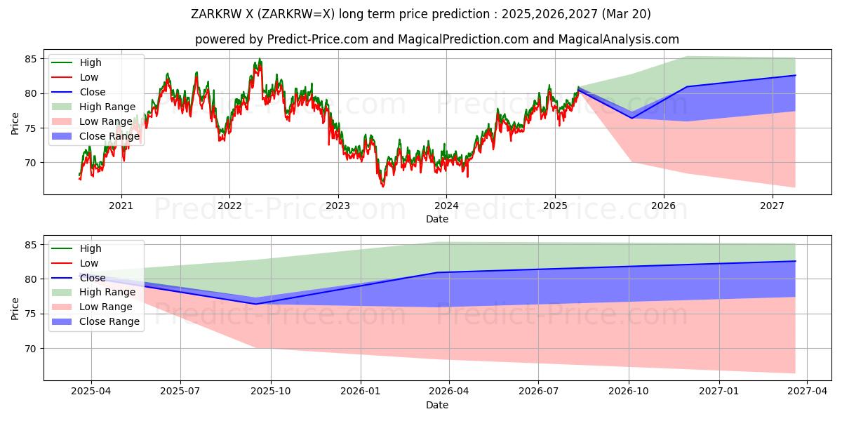 最大和最小的南非兰特/韩元长期价格预测为2025,2026,2027