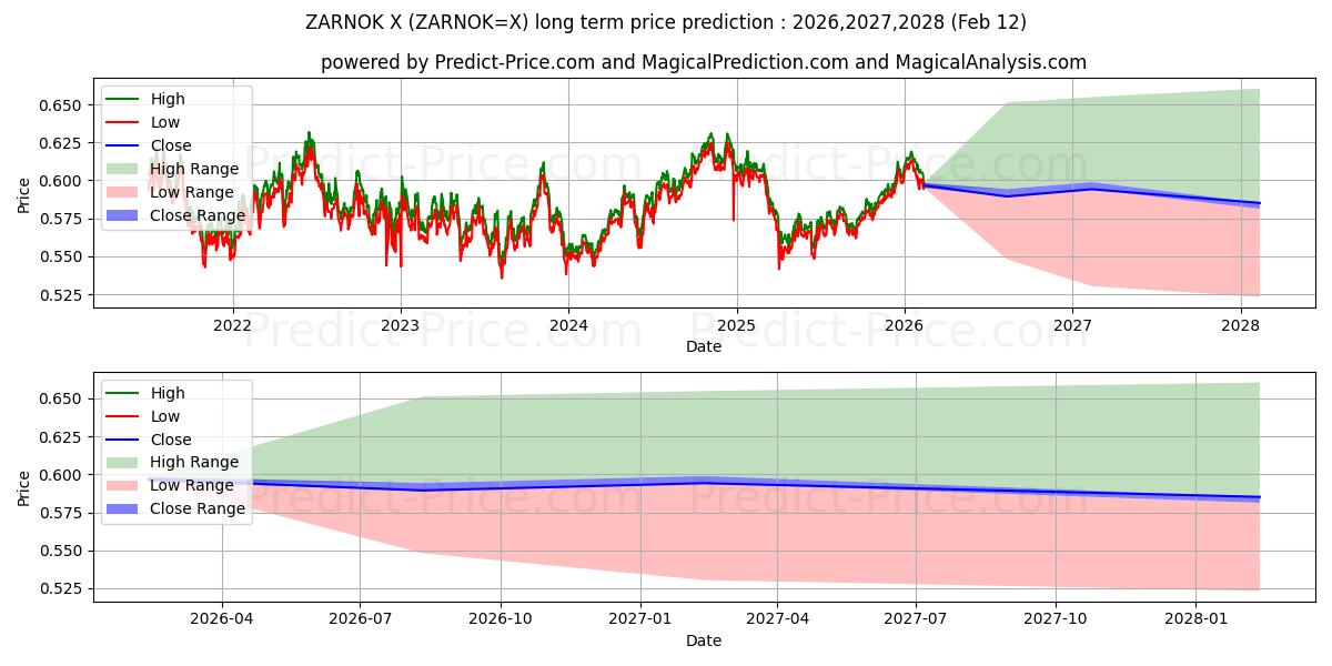 Maximum and minimum ZAR/NOK long-term price forecast for 2026,2027,2028