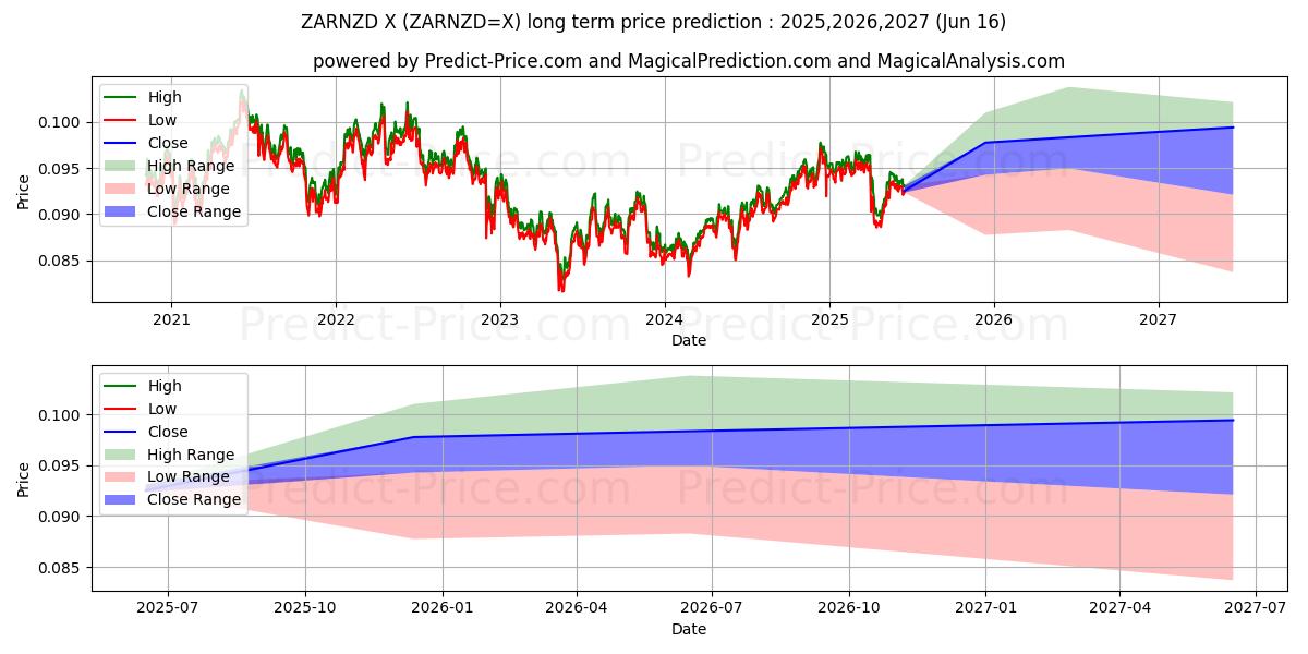 حداکثر و حداقل پیش‌بینی قیمت بلندمدت راند آفریقای جنوبی/دلار نیوزیلند برای 2025,2026,2027