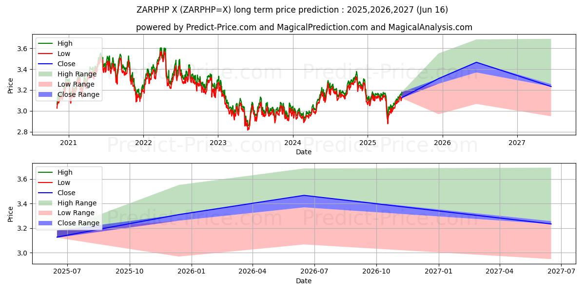 Maximala och minimala Sydafrikansk rand/filippinsk peso långsiktiga prisprognos för 2025,2026,2027