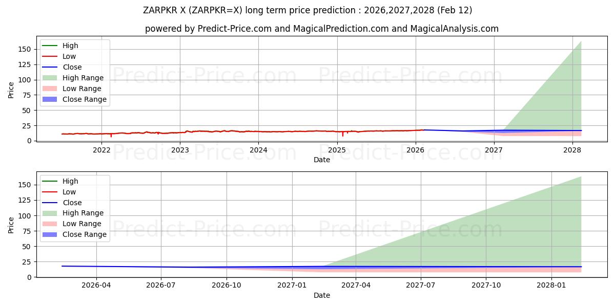 Prévision du prix à long terme maximum et minimum pour Rand sud-africain/Roupie pakistanaise