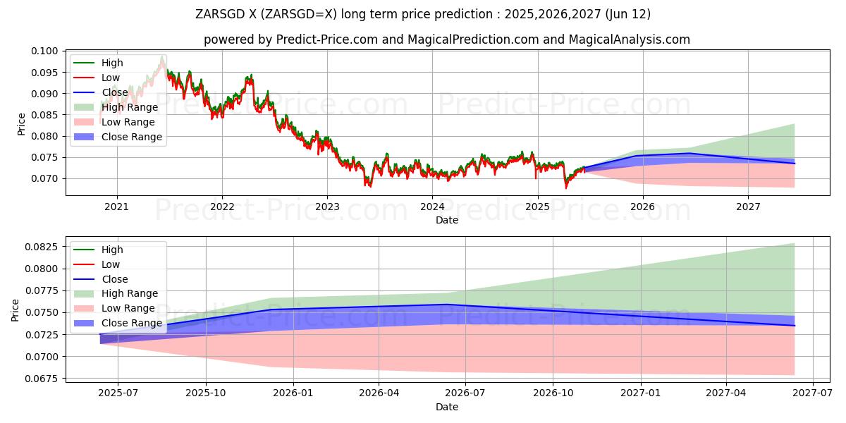 Prévision du prix à long terme maximum et minimum pour Rand sud-africain/Dollar de Singapour