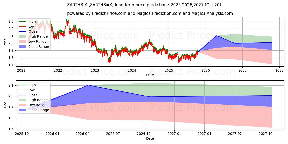 दक्षिण अफ़्रीकी रैंड/थाई बात के लिए दीर्घकालिक मूल्य की भविष्यवाणी में अधिकतम और न्यूनतम