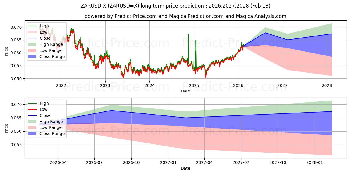 Maksimale og minimale langsiktige prisforutsigelser for Sørafrikansk rand/USA Dollar