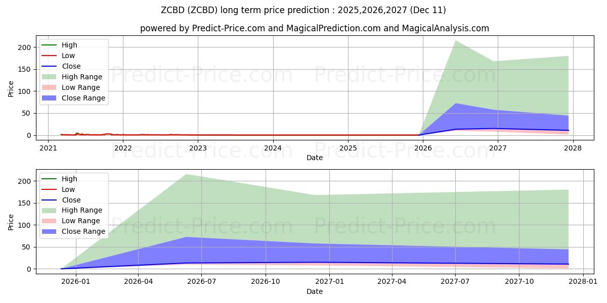 توقع أقصى وأدنى سعر طويل المدى لـ BODY BASICS INC في 2025,2026,2027