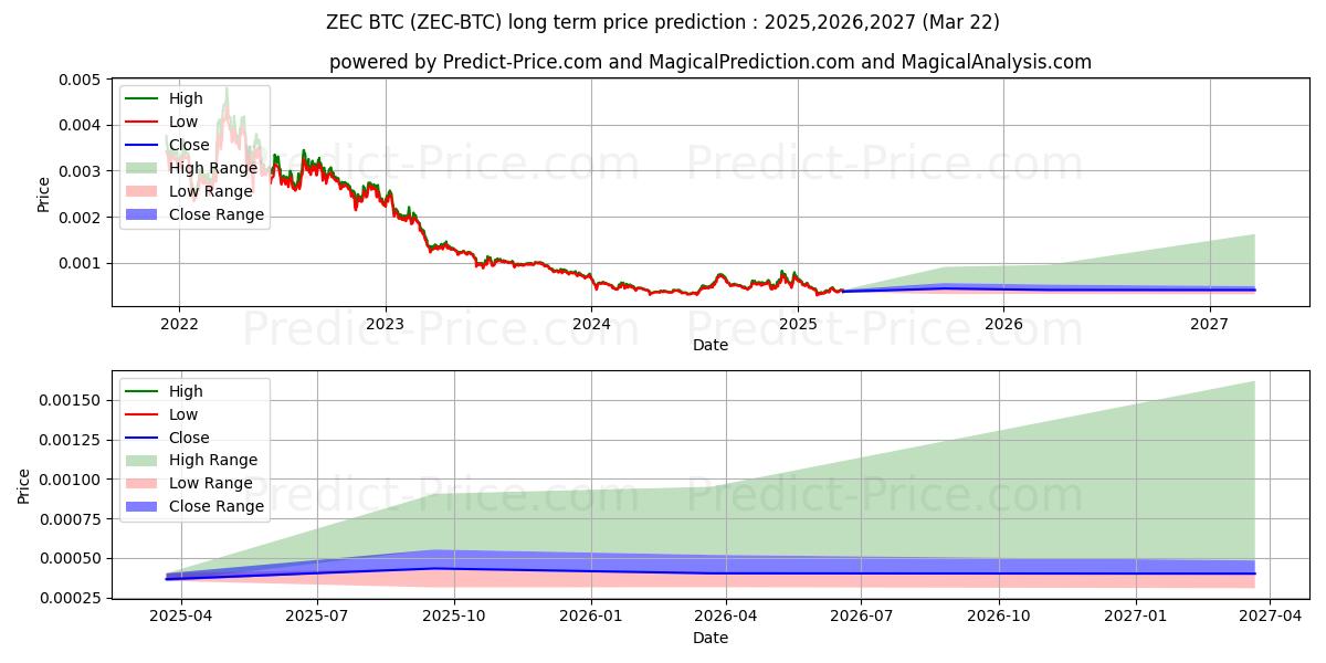 Prévision du prix à long terme maximum et minimum pour Zcash BTC